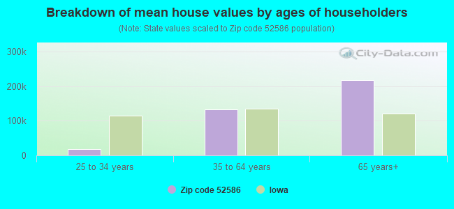 Breakdown of mean house values by ages of householders