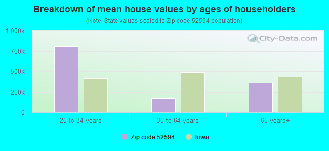 Breakdown of mean house values by ages of householders