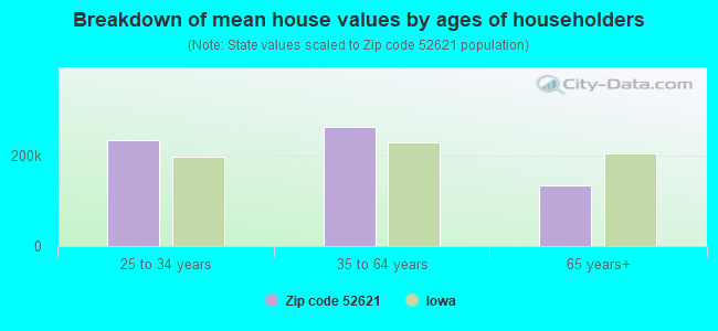 Breakdown of mean house values by ages of householders