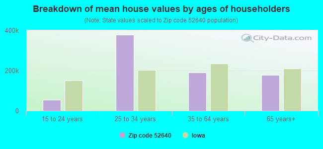 Breakdown of mean house values by ages of householders