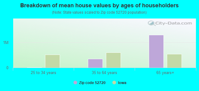 Breakdown of mean house values by ages of householders