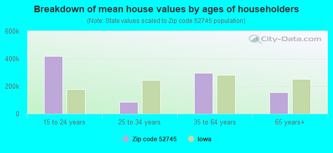 Breakdown of mean house values by ages of householders