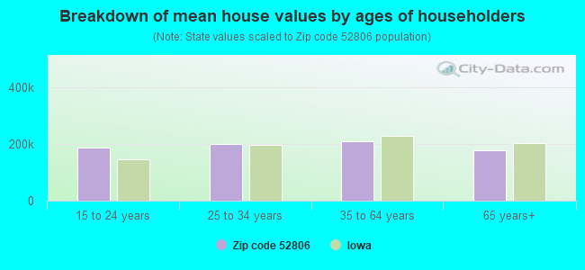 Breakdown of mean house values by ages of householders