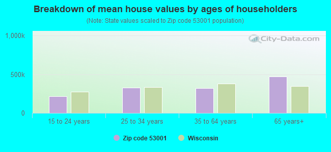 Breakdown of mean house values by ages of householders