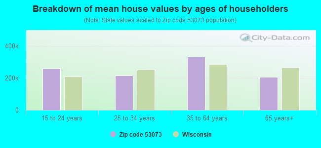 Breakdown of mean house values by ages of householders