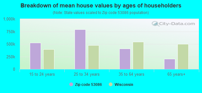 Breakdown of mean house values by ages of householders