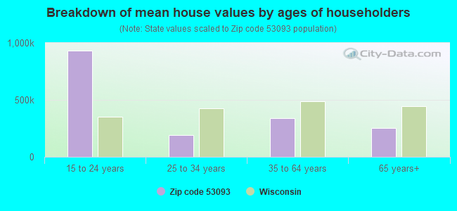 Breakdown of mean house values by ages of householders