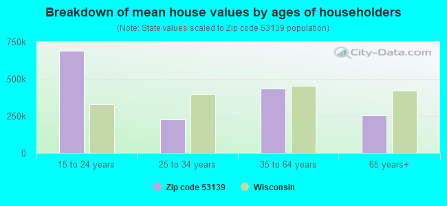 Breakdown of mean house values by ages of householders