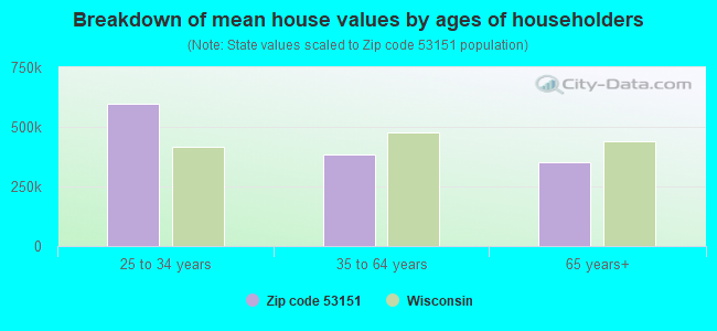 Breakdown of mean house values by ages of householders