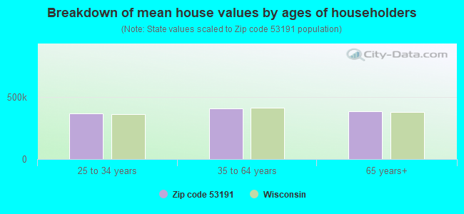 Breakdown of mean house values by ages of householders