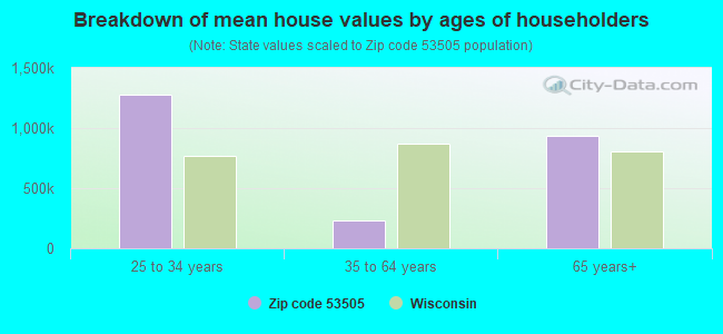 Breakdown of mean house values by ages of householders