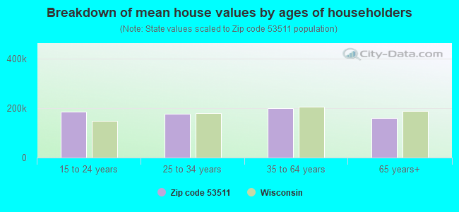 Breakdown of mean house values by ages of householders