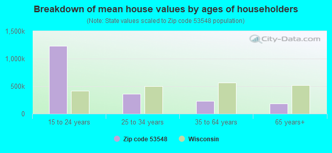 Breakdown of mean house values by ages of householders