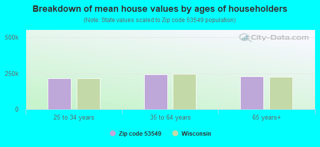 Breakdown of mean house values by ages of householders