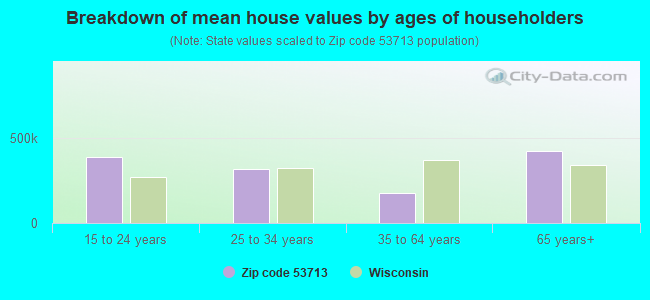 Breakdown of mean house values by ages of householders