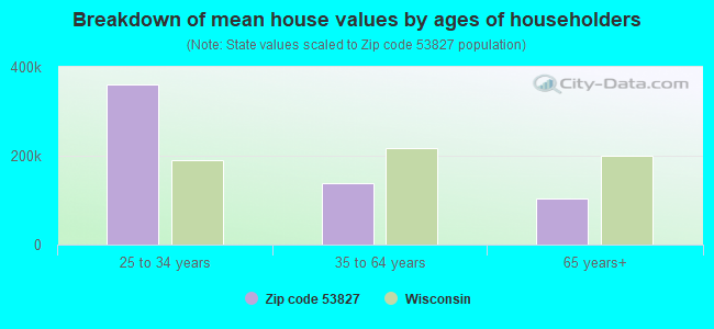 Breakdown of mean house values by ages of householders