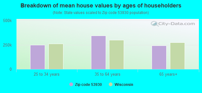 Breakdown of mean house values by ages of householders