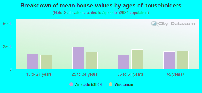 Breakdown of mean house values by ages of householders