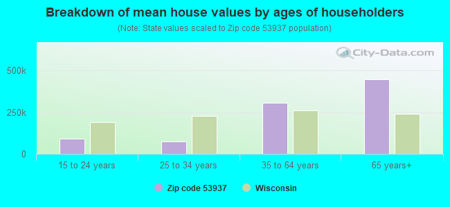 Breakdown of mean house values by ages of householders