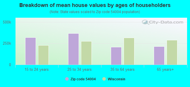 Breakdown of mean house values by ages of householders