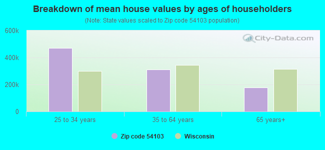 Breakdown of mean house values by ages of householders