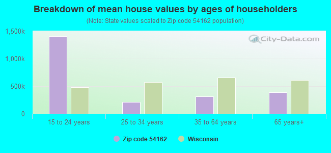 Breakdown of mean house values by ages of householders