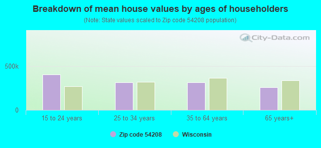 Breakdown of mean house values by ages of householders