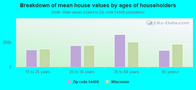 Breakdown of mean house values by ages of householders