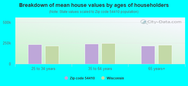 Breakdown of mean house values by ages of householders