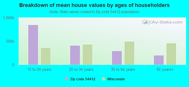 Breakdown of mean house values by ages of householders