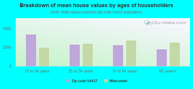 Breakdown of mean house values by ages of householders