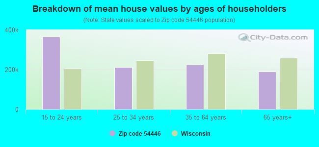 Breakdown of mean house values by ages of householders