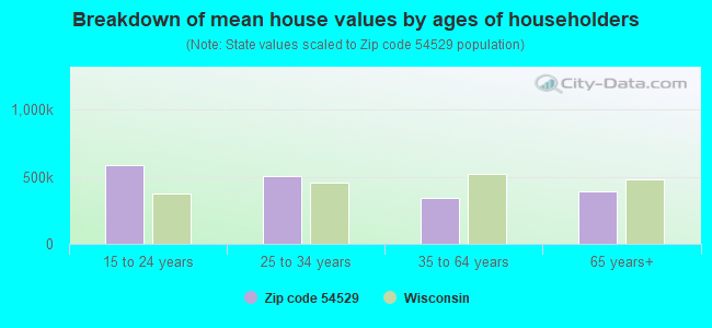 Breakdown of mean house values by ages of householders