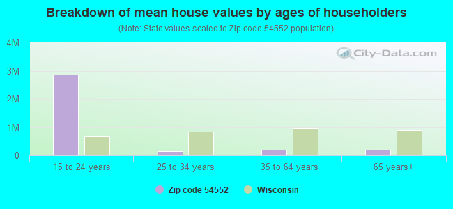 Breakdown of mean house values by ages of householders