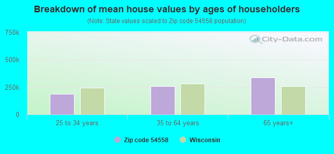 Breakdown of mean house values by ages of householders