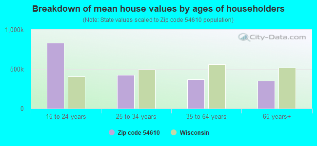 Breakdown of mean house values by ages of householders