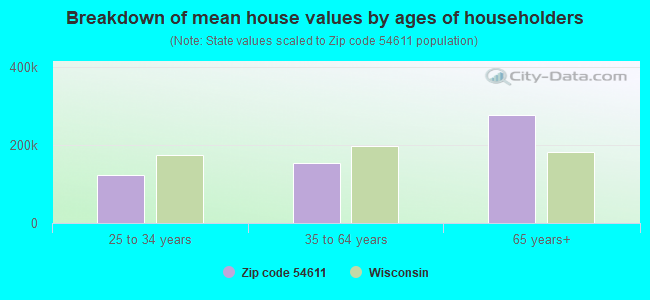 Breakdown of mean house values by ages of householders