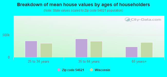 Breakdown of mean house values by ages of householders