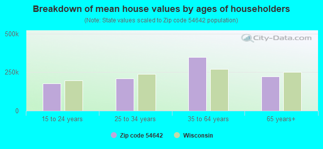 Breakdown of mean house values by ages of householders