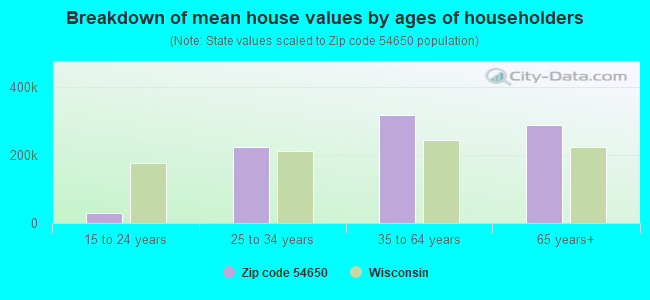 Breakdown of mean house values by ages of householders