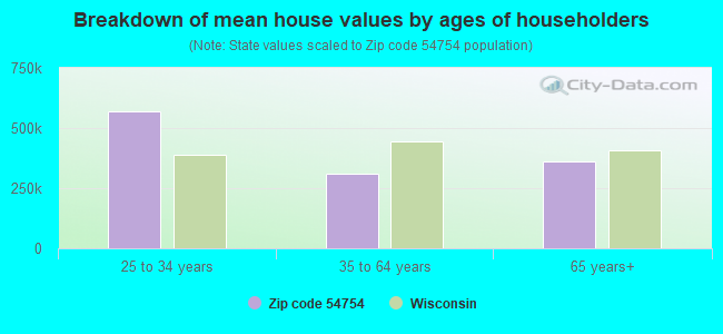 Breakdown of mean house values by ages of householders