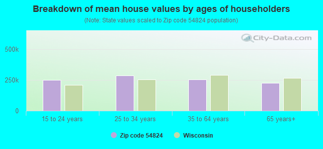 Breakdown of mean house values by ages of householders