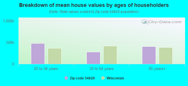 Breakdown of mean house values by ages of householders