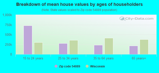 Breakdown of mean house values by ages of householders