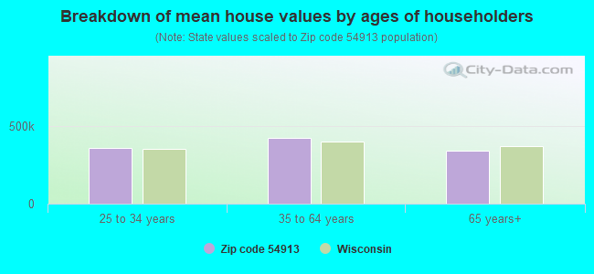 Breakdown of mean house values by ages of householders