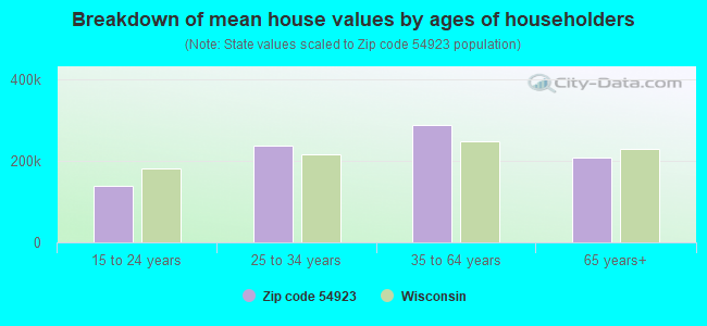 Breakdown of mean house values by ages of householders