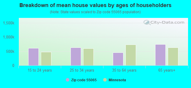 Breakdown of mean house values by ages of householders