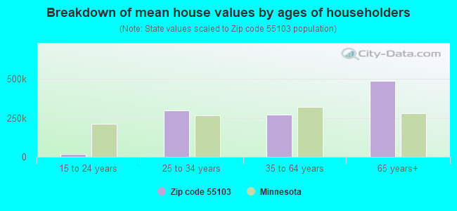 Breakdown of mean house values by ages of householders