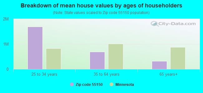 Breakdown of mean house values by ages of householders