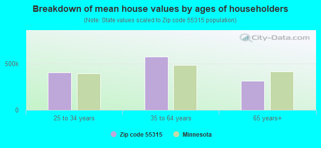 Breakdown of mean house values by ages of householders